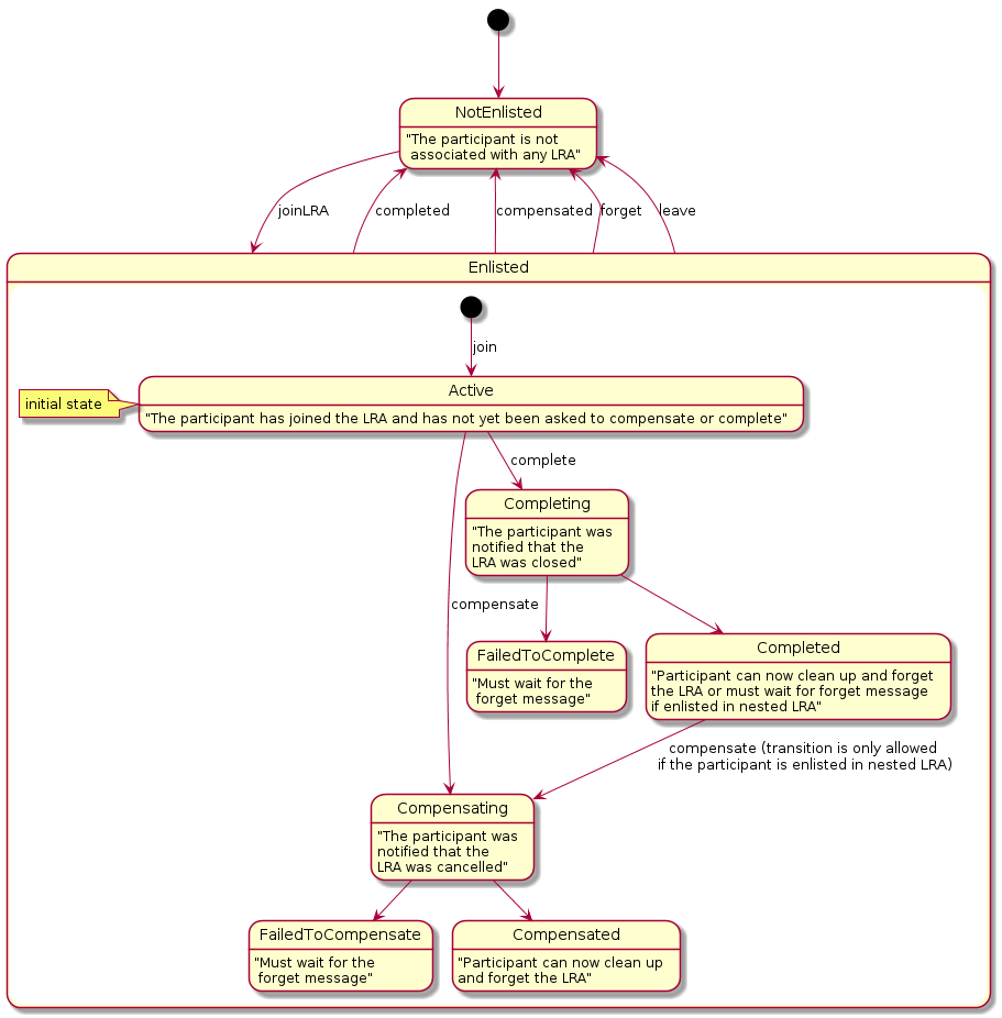 participant state model